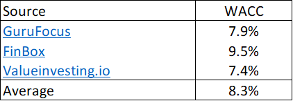 Table 4: Estimating the WACC