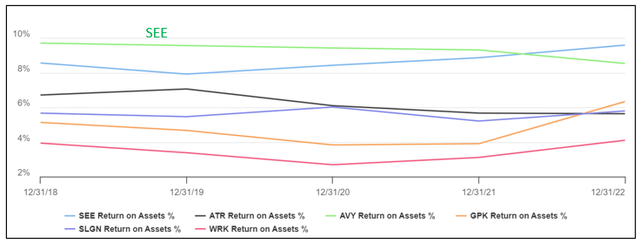 Chart 4: Peer ROA