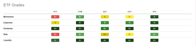 ETF Grades