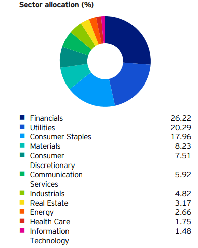 PEY Sector Allocation