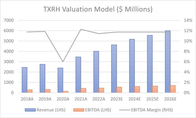 Graph showing Texas Roadhouses revenue and EBITDA in the past and in the future based on the auhors projections.