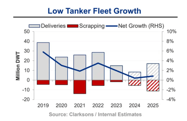 A graph showing a low tanker fleet growth Description automatically generated