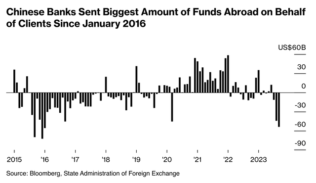 Bloomberg China Capital Flight Banks