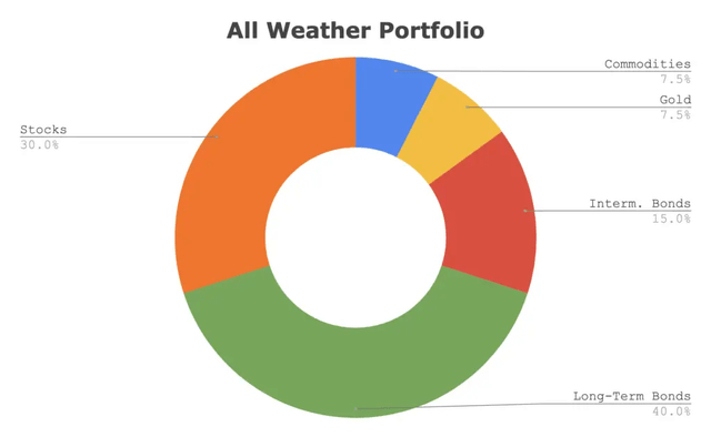 Ray Dalio All-Weather Portfolio