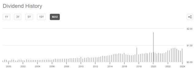 XLE ETF Dividends