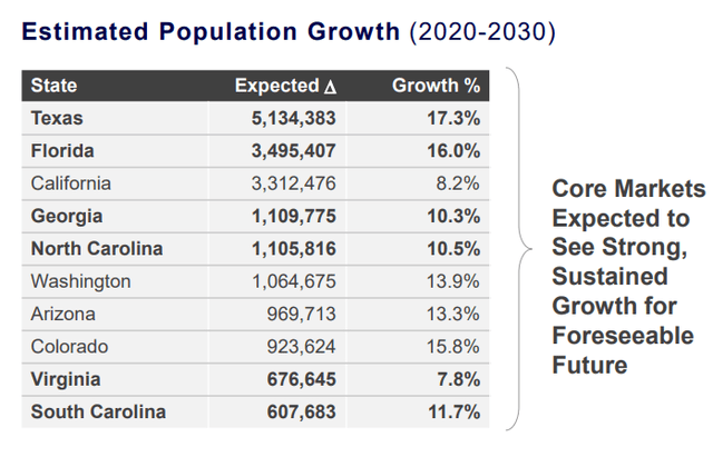 Population growth expectations for different states