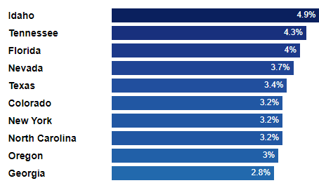 2022 GDP Growth for Different States