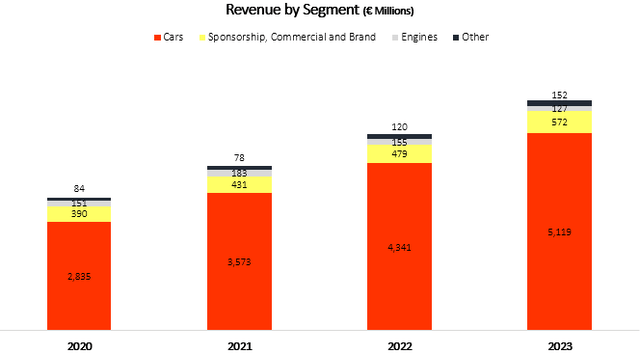 Ferrari revenue by segment