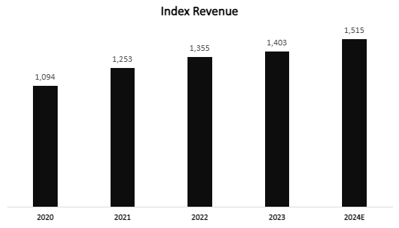 S&P Global Indices Segment Revenue