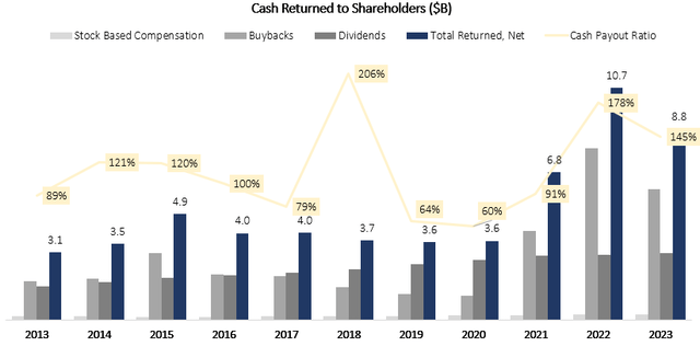 Lockheed Martin Cash Returns & Payout Ratio