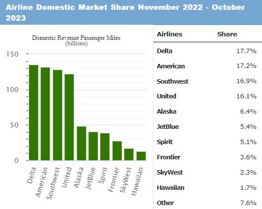 US Domestic Aviation Market Share