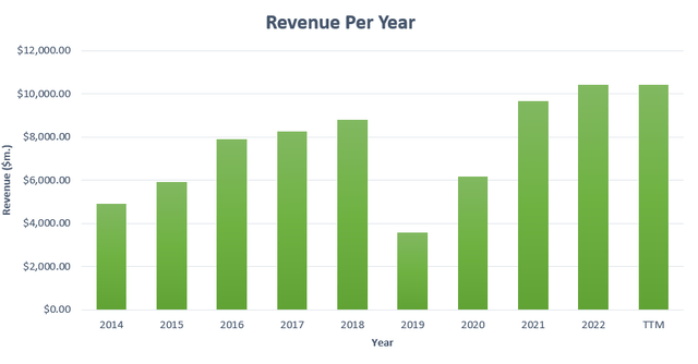 ALK's Revenue Per Year