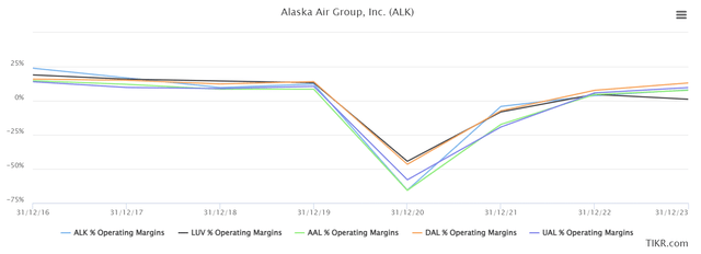 Comparison of Operating Margins for Major US Airlines