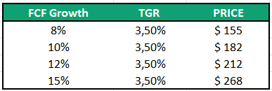 DCF with different growth rates