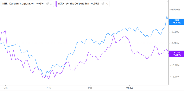 Danaher vs Veralto total return