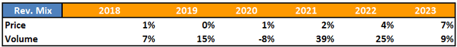 Price vs. Volume growth