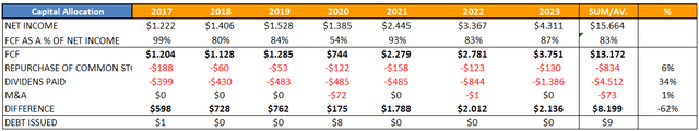 Capital allocation