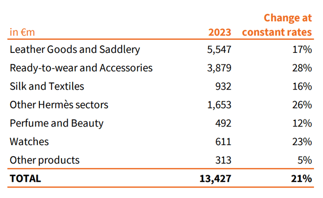 Revenue by sector