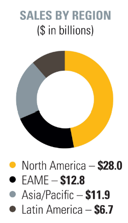 CAT 2022 sales by region