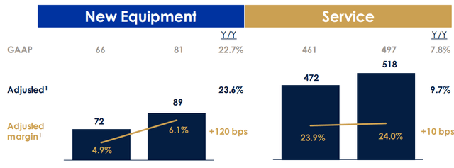 Otis operating profit