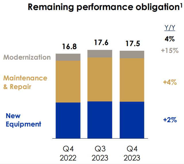 OTIS stock, Otis results