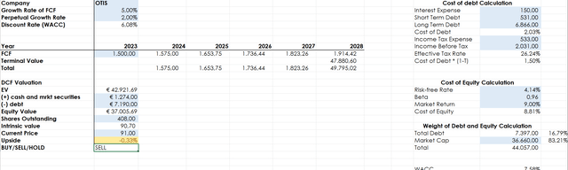 OTIS backlog