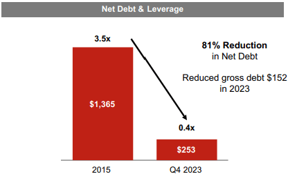 TEX stock, Terex shares, TEX leverage