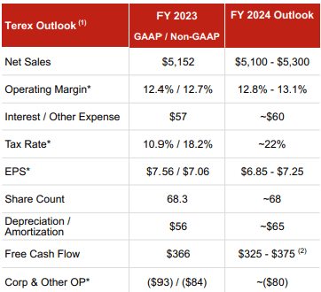 TEX stock, TEX shares, TEX outlook