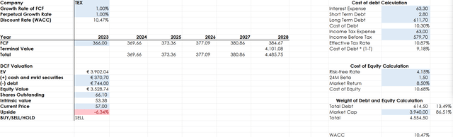 TEX valuation, Terex valuation, TEX stock