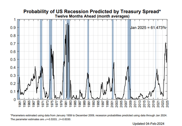 https://www.newyorkfed.org/medialibrary/media/research/capital_markets/Prob_Rec.pdf