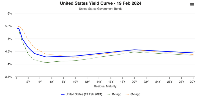 US Yield Curve