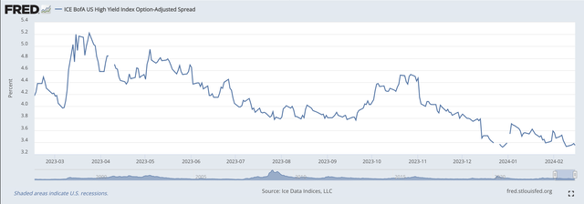 US Option-Adjusted Spreads