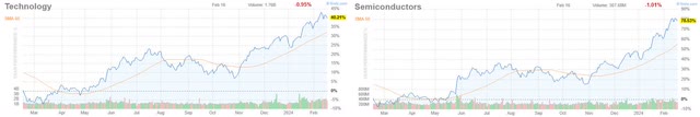 Semiconductor Industry and Technology Sector 1Y