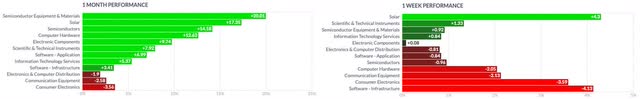 Semiconductor Industry and Technology Sector 1M vs 1W