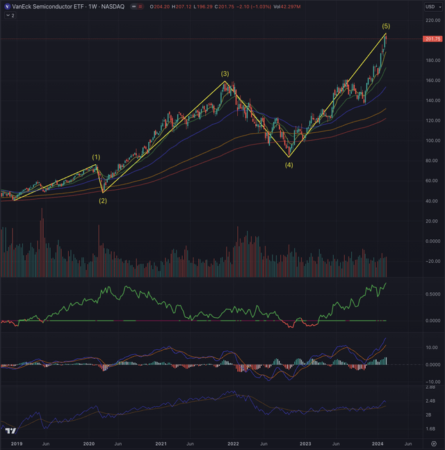 SMH vs IWM 20.02.2024