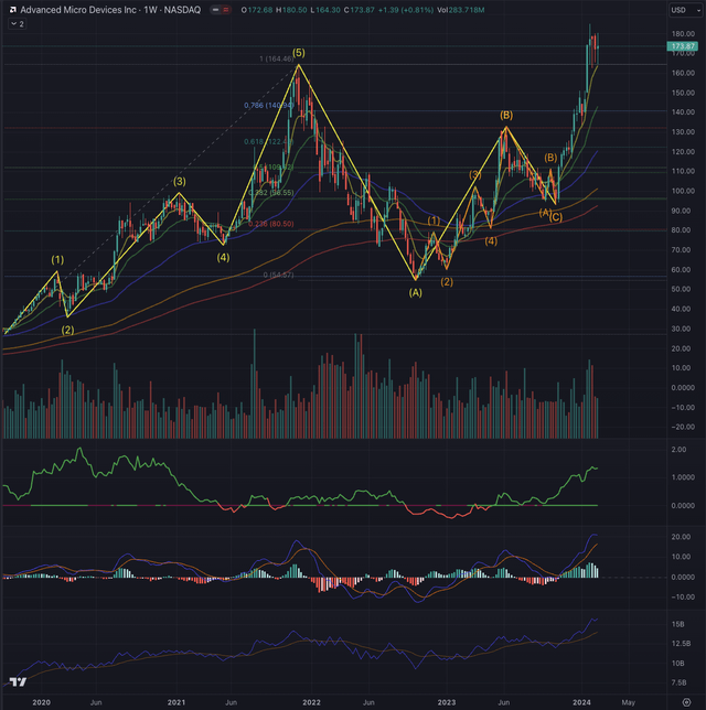 AMD Actual Situation Weekly 20.02.2024