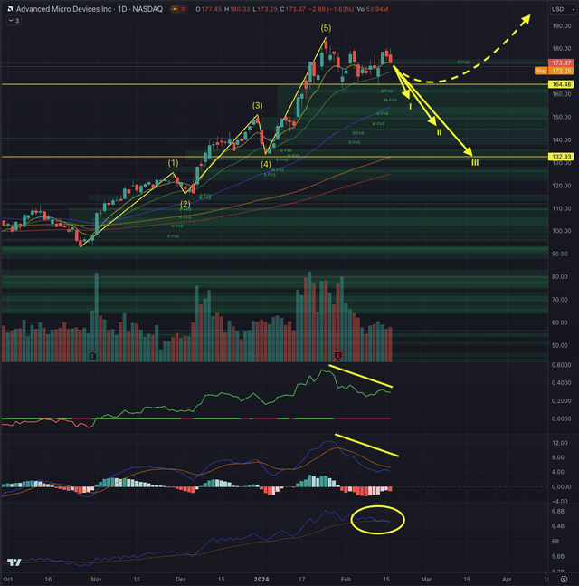 AMD Likely Outcome 20.02.2024