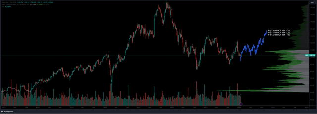 NIKE CHART AND PROJECTION