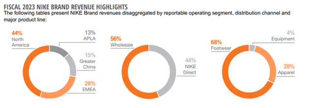 NIKE SALES DISTRIBUTION