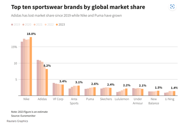 SPORTSWEAR MARKET SHARE