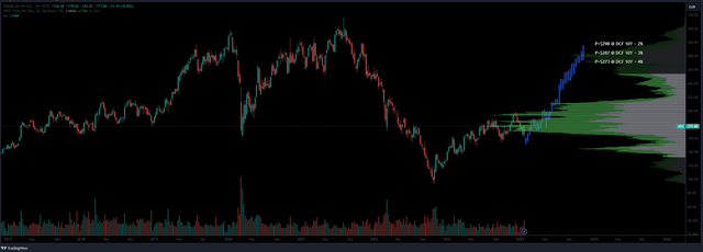 ADIDAS CHART AND PROJECTION