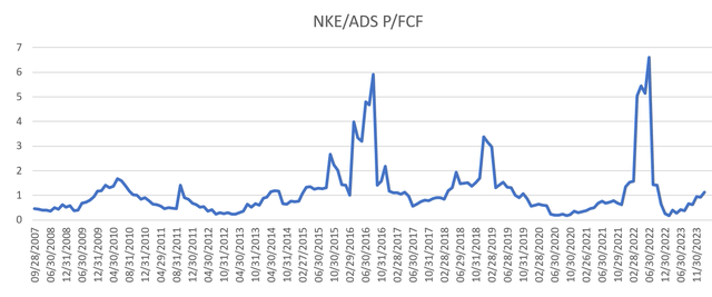 NIKE ADIDAS RELATIVE PRICE TO FREE CASH FLOW