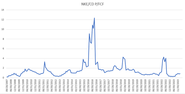 NIKE SECTOR RELATIVE PRICE TO FREE CASH FLOW