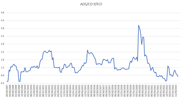 ADIDAS SECTOR RELATIVE PRICE TO FREE CASH FLOW