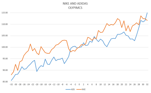 ADIDAS AND NIKE STATISTICAL PEROFRMANCE - OLYMPICS