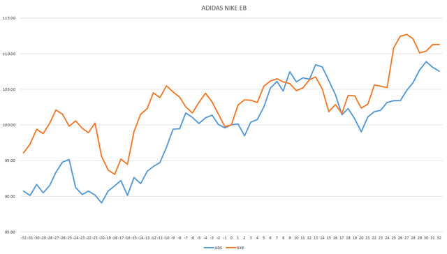 ADIDAS AND NIKE STATISTICAL PEROFRMANCE - EUROPEAN CHAMPIONSHIP