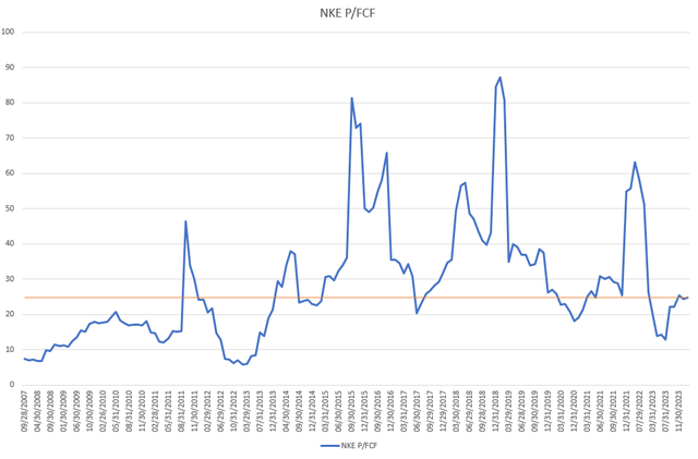 NIKE PRICE TO FREE CASH FLOW