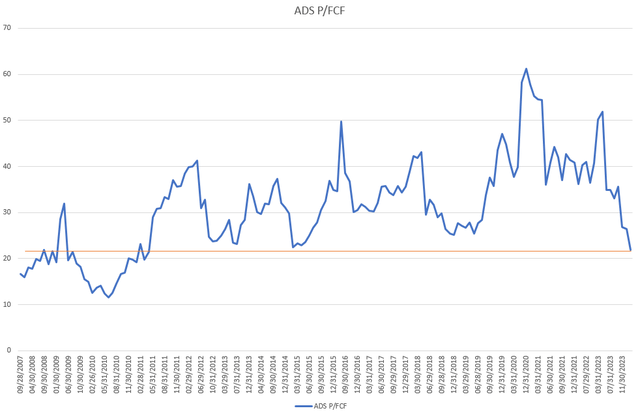 ADIDAS PRICE TO FREE CASH FLOW