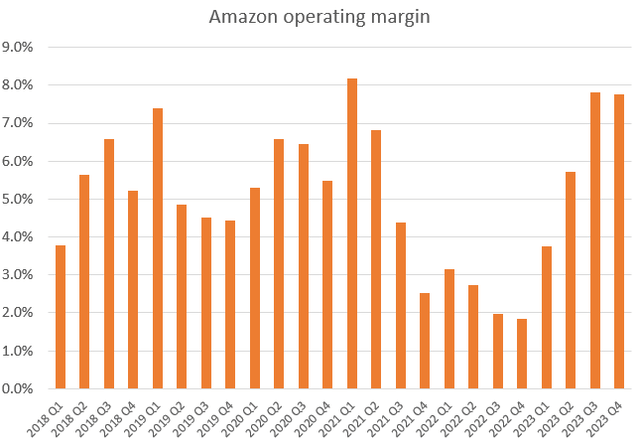 Amazon operating margin