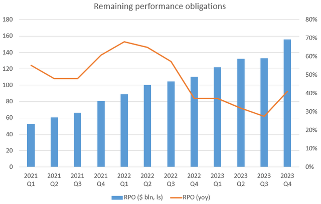 Amazon RPO